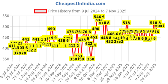 ajio.com fbella Floral Print Chiffon Shrug fbella Price History Graph from 9 Jul 2024 to 7 Nov 2025