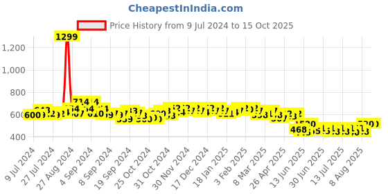 ajio.com cation Floral Print Chiffon Shrug cation Price History Graph from 9 Jul 2024 to 15 Oct 2025