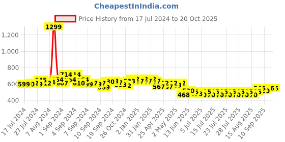 ajio.com cation Floral Print Chiffon Shrug cation Price History Graph from 17 Jul 2024 to 20 Oct 2025