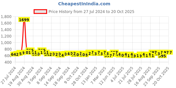 ajio.com cation Floral Print Chiffon Shrug cation Price History Graph from 27 Jul 2024 to 19 Oct 2025