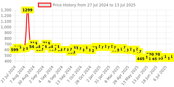 ajio.com cation Floral Print Chiffon Shrug cation Price History Graph from 27 Jul 2024 to 13 Jul 2025