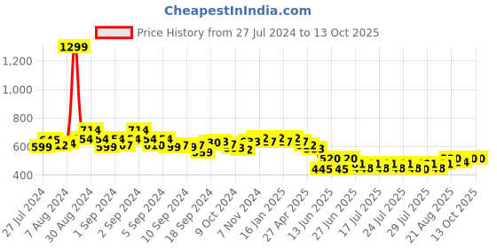 ajio.com cation Floral Print Chiffon Shrug cation Price History Graph from 27 Jul 2024 to 13 Oct 2025