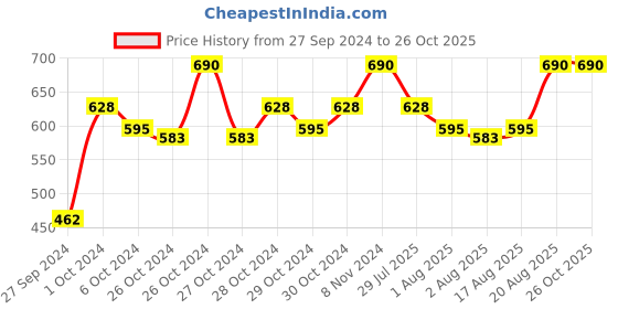 ajio.com perenne design Floral Print Coffee Mug perenne design Price History Graph from 27 Sep 2024 to 26 Oct 2025