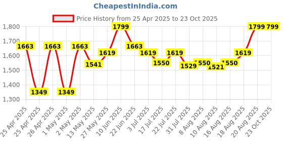 ajio.com peppermint Floral Print Cold-Shoulder Ruffled Jumpsuit peppermint Price History Graph from 25 Apr 2025 to 23 Oct 2025
