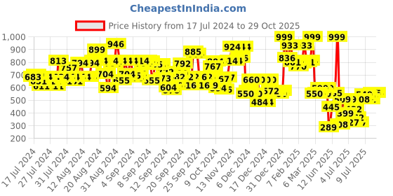 ajio.com kimayra Floral Print Cotton Angrakha Kurta kimayra Price History Graph from 17 Jul 2024 to 29 Oct 2025