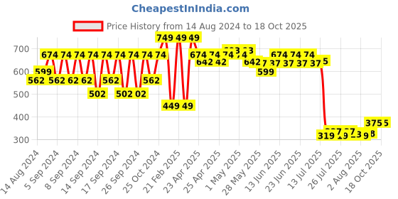 ajio.com portico Floral Print Cotton Apron portico Price History Graph from 14 Aug 2024 to 18 Oct 2025