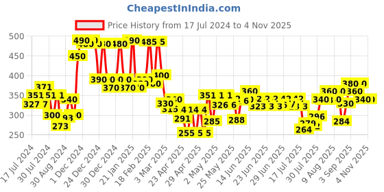 ajio.com mafatlal Floral Print Cotton Bath Towel mafatlal Price History Graph from 17 Jul 2024 to 4 Nov 2025