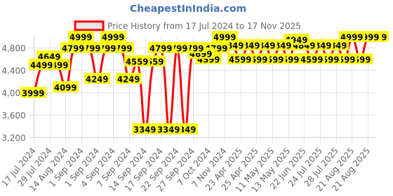 ajio.com design gaatha home living Floral Print Cotton Bedding Set design gaatha home living Price History Graph from 17 Jul 2024 to 16 Nov 2025