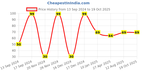 ajio.com pink n blue Floral Print Cotton Briefs pink n blue Price History Graph from 13 Sep 2024 to 19 Oct 2025
