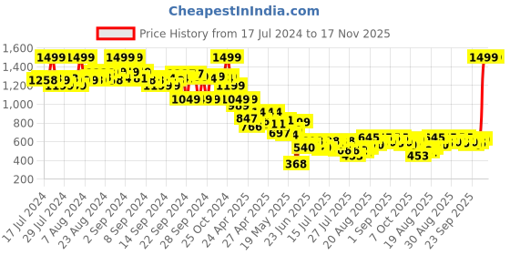 ajio.com the bear house Floral Print Cotton Bucket Hat the bear house Price History Graph from 17 Jul 2024 to 17 Nov 2025