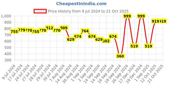 ajio.com trance home linen Floral Print Cotton Diwan Set trance home linen Price History Graph from 9 Jul 2024 to 21 Oct 2025