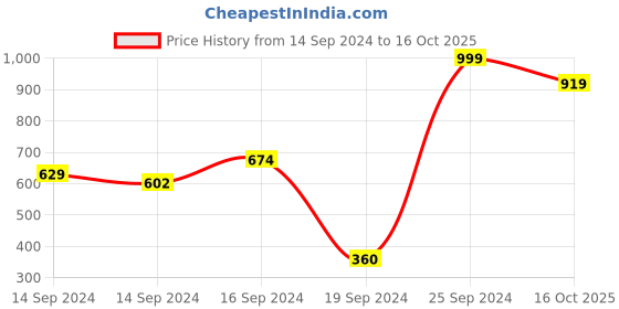 ajio.com trance home linen Floral Print Cotton Diwan Set trance home linen Price History Graph from 14 Sep 2024 to 16 Oct 2025