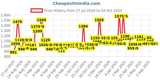 ajio.com jaipur fabric Floral Print Cotton Double Dohar jaipur fabric Price History Graph from 27 Jul 2024 to 23 Oct 2025
