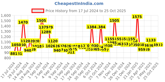 ajio.com jaipur fabric Floral Print Cotton Double Dohar jaipur fabric Price History Graph from 17 Jul 2024 to 24 Oct 2025