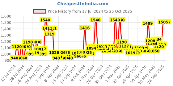 ajio.com jaipur fabric Floral Print Cotton Double Dohar jaipur fabric Price History Graph from 17 Jul 2024 to 25 Oct 2025