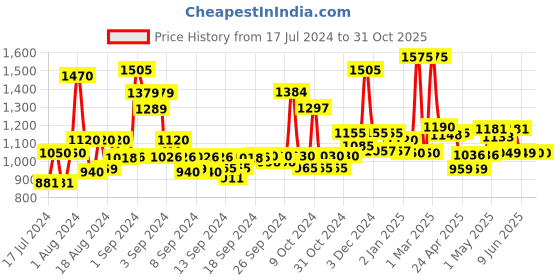 ajio.com jaipur fabric Floral Print Cotton Double Dohar jaipur fabric Price History Graph from 17 Jul 2024 to 30 Oct 2025