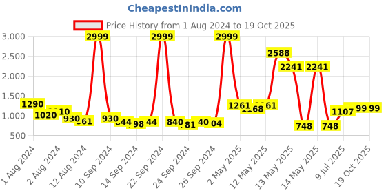 ajio.com urban space Floral Print Cotton Double Dohar urban space Price History Graph from 1 Aug 2024 to 18 Oct 2025