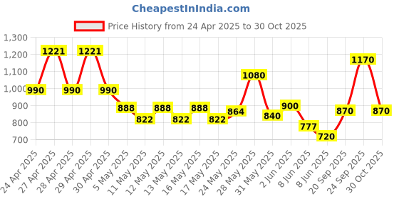 ajio.com jaipur fabric Floral Print Cotton Double Dohar jaipur fabric Price History Graph from 24 Apr 2025 to 30 Oct 2025
