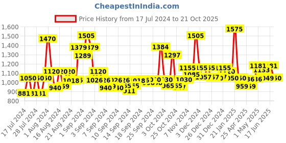 ajio.com jaipur fabric Floral Print Cotton Double Size Dohar jaipur fabric Price History Graph from 17 Jul 2024 to 21 Oct 2025