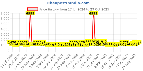 ajio.com jaipur fabric Floral Print Cotton Double Size Dohar jaipur fabric Price History Graph from 17 Jul 2024 to 23 Oct 2025