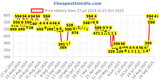 ajio.com inweave Floral Print Cotton Dupatta inweave Price History Graph from 27 Jul 2024 to 25 Oct 2025