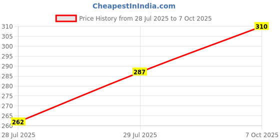 ajio.com fourleaf Floral Print Cotton Dupatta with Tassels fourleaf Price History Graph from 28 Jul 2025 to 7 Oct 2025