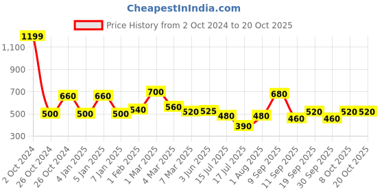 ajio.com uniqchoice Floral Print Cotton King Size Bedsheet with Pillow Covers uniqchoice Price History Graph from 2 Oct 2024 to 20 Oct 2025