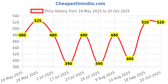 ajio.com uniqchoice Floral Print Cotton King Size Bedsheet with Pillow Covers uniqchoice Price History Graph from 19 May 2025 to 20 Oct 2025