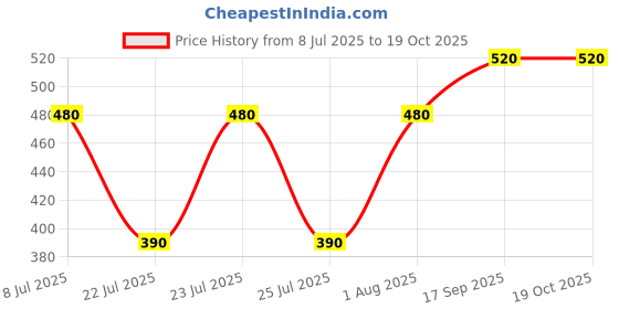 ajio.com uniqchoice Floral Print Cotton King Size Bedsheet with Pillow Covers uniqchoice Price History Graph from 8 Jul 2025 to 19 Oct 2025