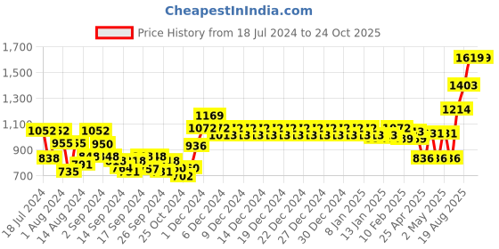 ajio.com swayam Floral Print Cotton Kitchen Linen Set swayam Price History Graph from 18 Jul 2024 to 23 Oct 2025