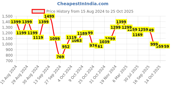 ajio.com kisah Floral Print Cotton Kurta kisah Price History Graph from 15 Aug 2024 to 25 Oct 2025