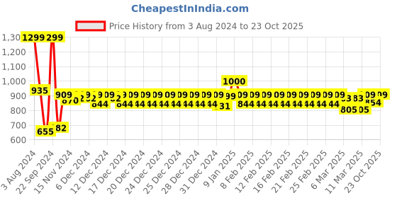 ajio.com haus & kinder Floral Print Cotton Reversible Blanket haus & kinder Price History Graph from 3 Aug 2024 to 23 Oct 2025