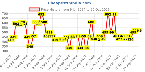 ajio.com saral home Floral Print Cotton Runner 45x120 cms saral home Price History Graph from 9 Jul 2024 to 30 Oct 2025