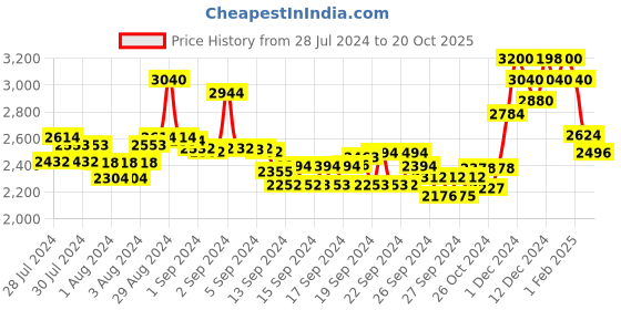ajio.com suta Floral Print Cotton Saree with Tassels suta Price History Graph from 28 Jul 2024 to 20 Oct 2025