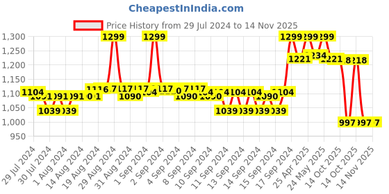 ajio.com fabindia Floral Print Cotton Silk Dupatta fabindia Price History Graph from 29 Jul 2024 to 13 Nov 2025