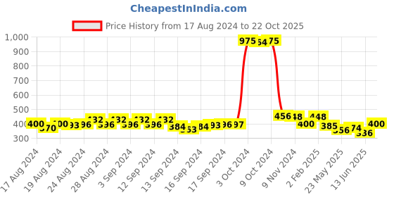 ajio.com bombay spreads Floral Print Cotton Single Bedsheet with Pillow Cover bombay spreads Price History Graph from 17 Aug 2024 to 22 Oct 2025