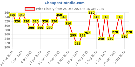 ajio.com uniqchoice Floral Print Cotton Single Bedsheet with Pillow Cover uniqchoice Price History Graph from 24 Dec 2024 to 16 Oct 2025