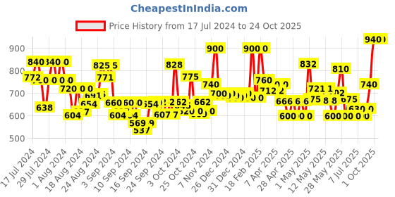ajio.com jaipur fabric Floral Print Cotton Single Dohar jaipur fabric Price History Graph from 17 Jul 2024 to 24 Oct 2025