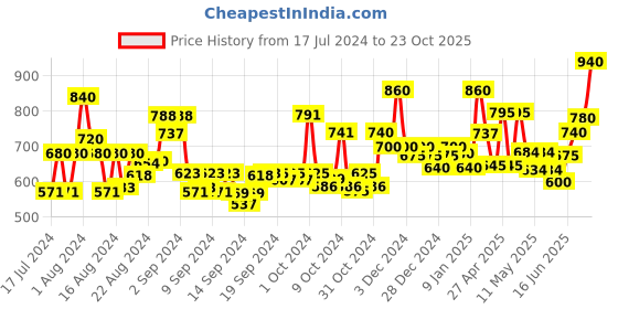 ajio.com jaipur fabric Floral Print Cotton Single Dohar jaipur fabric Price History Graph from 17 Jul 2024 to 23 Oct 2025