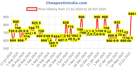 ajio.com jaipur fabric Floral Print Cotton Single Dohar jaipur fabric Price History Graph from 17 Jul 2024 to 24 Oct 2025