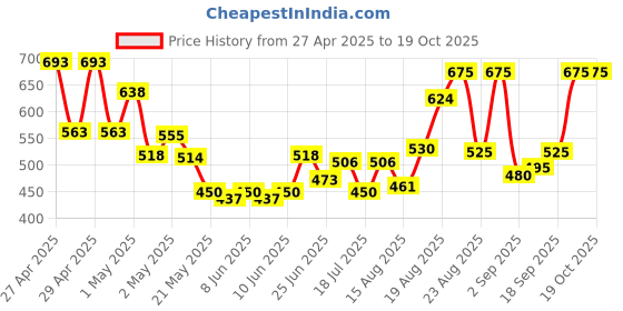 ajio.com jaipur fabric Floral Print Cotton Single Dohar jaipur fabric Price History Graph from 27 Apr 2025 to 19 Oct 2025