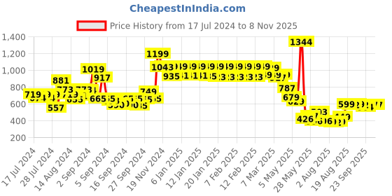 ajio.com urban space Floral Print Cotton Table Cover urban space Price History Graph from 17 Jul 2024 to 4 Nov 2025