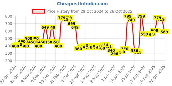 ajio.com united colors of benetton Floral Print Cotton Tonal Top united colors of benetton Price History Graph from 29 Oct 2024 to 26 Oct 2025