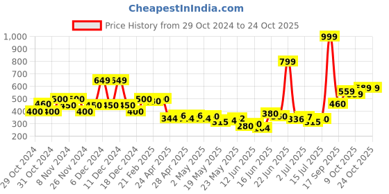 ajio.com united colors of benetton Floral Print Cotton Tonal Top united colors of benetton Price History Graph from 29 Oct 2024 to 23 Oct 2025
