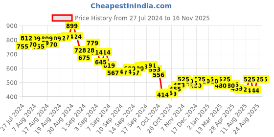 ajio.com cholki Floral Print Cotton Top cholki Price History Graph from 27 Jul 2024 to 16 Nov 2025