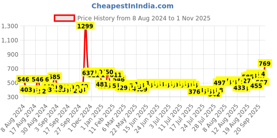 ajio.com mafatlal Floral Print Cotton Towel Sets mafatlal Price History Graph from 8 Aug 2024 to 1 Nov 2025