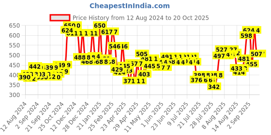 ajio.com mafatlal Floral Print Cotton Towel Sets mafatlal Price History Graph from 12 Aug 2024 to 19 Oct 2025