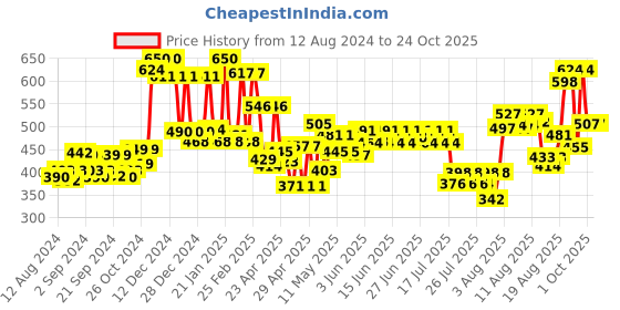 ajio.com mafatlal Floral Print Cotton Towel Sets mafatlal Price History Graph from 12 Aug 2024 to 23 Oct 2025