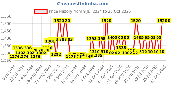 ajio.com znx clothing Floral Print Crop Top with Flared Skirt znx clothing Price History Graph from 9 Jul 2024 to 23 Oct 2025