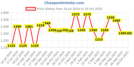 ajio.com aarke ritu kumar Floral Print Crop Top With Palazzo aarke ritu kumar Price History Graph from 24 Jul 2024 to 19 Oct 2025